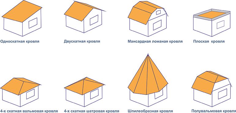 Как правильно построить крышу в бане своими руками