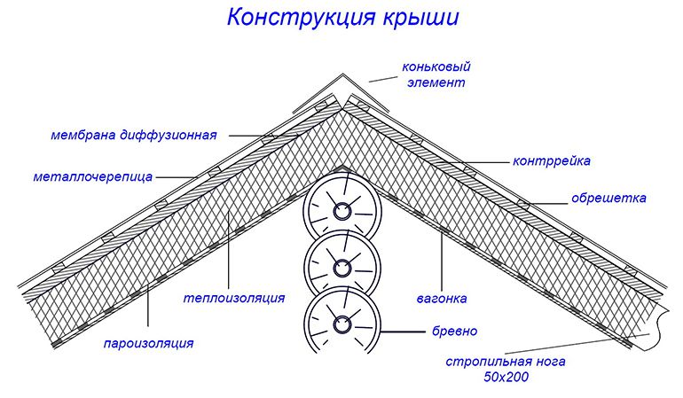 Составные элементы конструкции Составные элементы конструкции