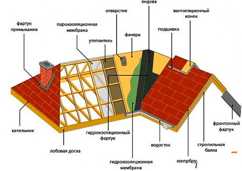 Что входит в состав будущей крыши