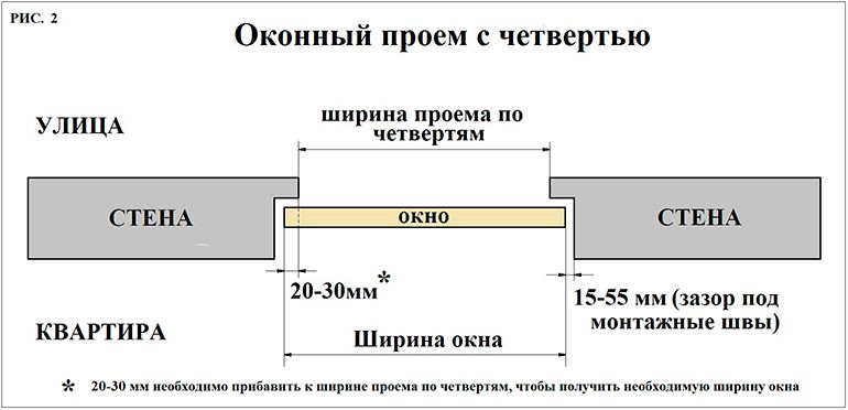 Замер окна с учетом четверти