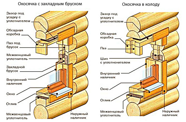 Окосячка (обсада) и лафет Окосячка (обсада) и лафет