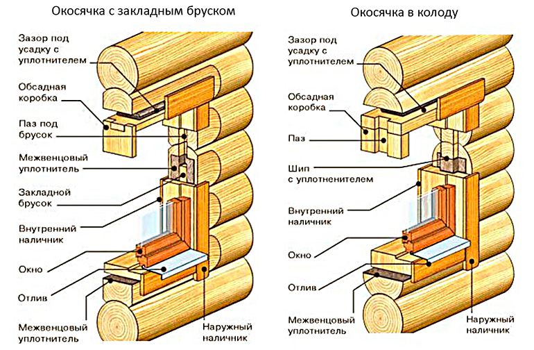 Окосячка (обсада) и лафет