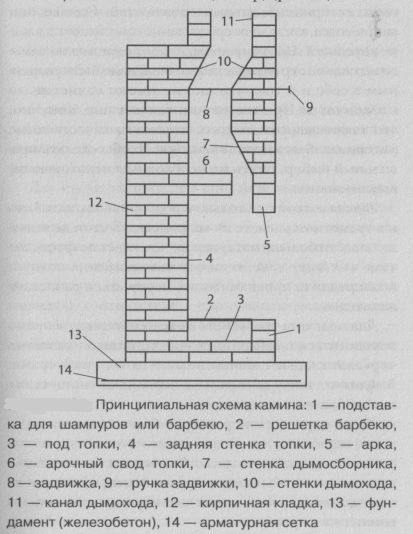 схема камина