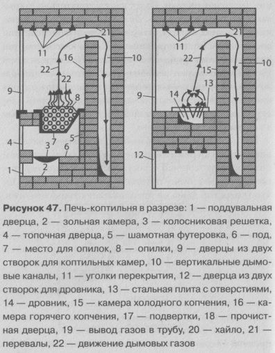 Печь-копильня в разрезе