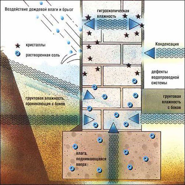 Области применения внутренней гидроизоляции