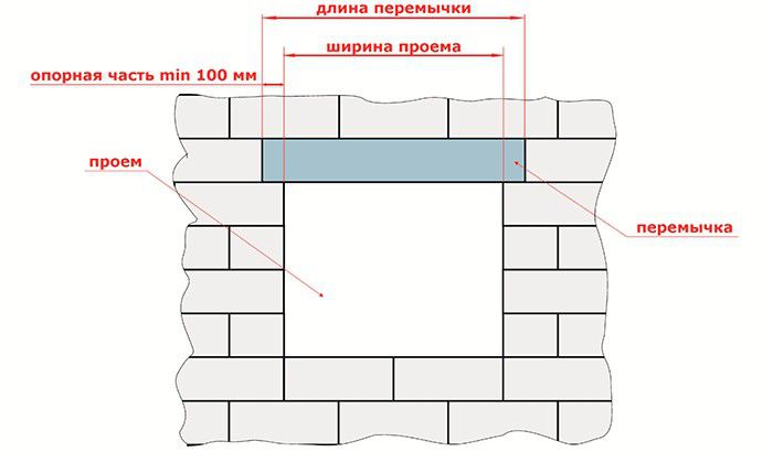 Оконные проёмы. Перемычки и их классификация