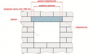 Оконные проёмы. Перемычки и их классификация