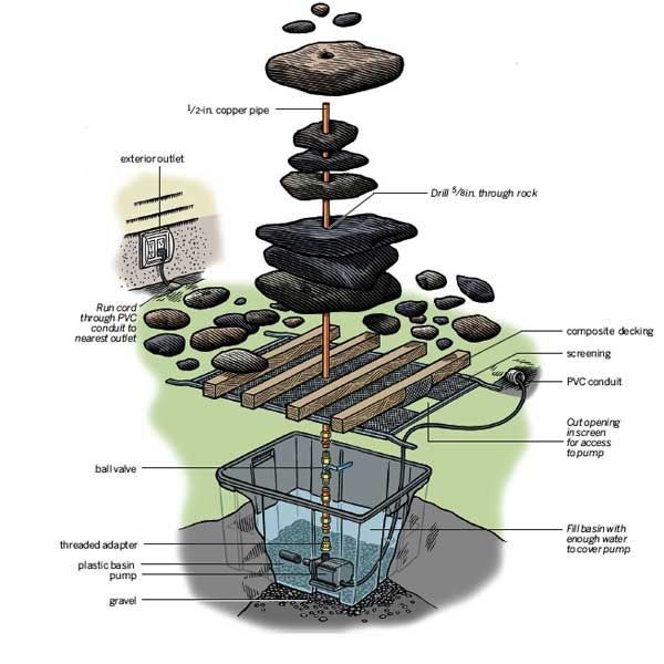 Технология строительства каскада и водопадов