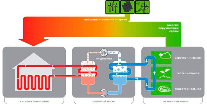 Тепловой насос для отопления дома своими руками