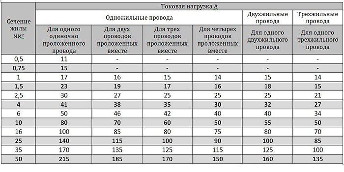 Расчет сечения проводов электропроводки по мощности, току, диаметру: формула, медного провода