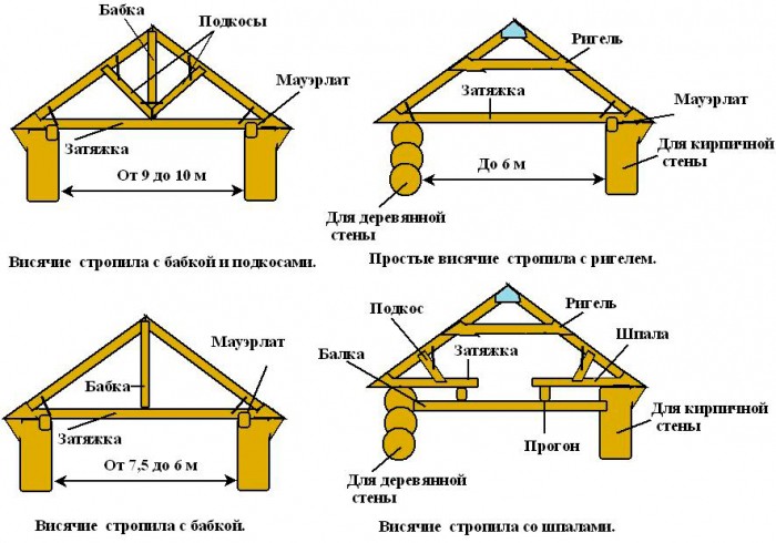 Конструкции крыш с висячими стропилами