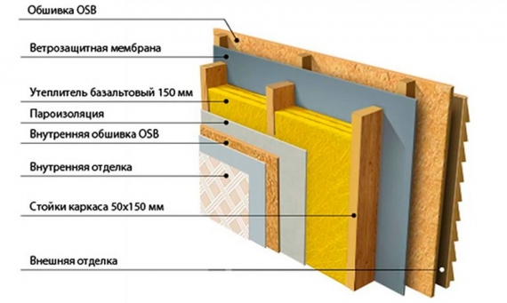 Как правильно сделать утепление стен каркасного дома своими руками: пошаговая инструкция, видео